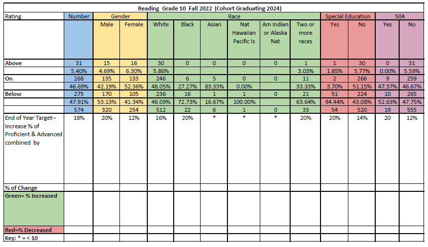 ACPS Grade 10 Reading Data-Diagnostic Monitoring for Fall 2021 using Reading Growth Measure for all students. Data is based on students who scored in the Above, On, Approaching, and Below categories and is disaggregated by gender, race, and students with disabilities.